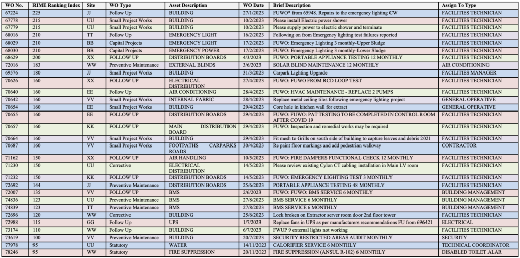 Asset Data Configuration Part 2: Work Order Prioritisation ...