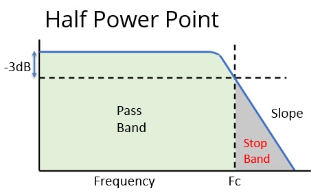 half power point decibels
