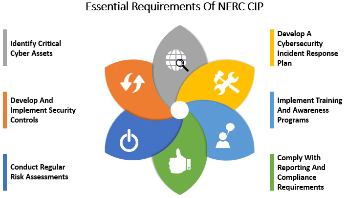 NERC CIP requirements