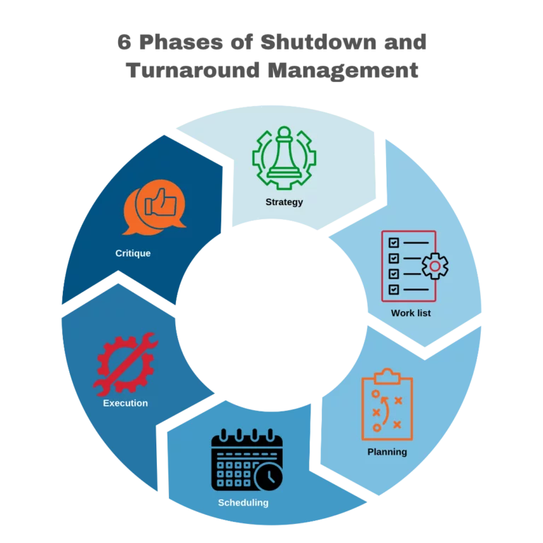 6 phases of shutdown and turnaround