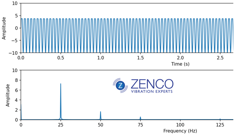 amplitude and frequency chart