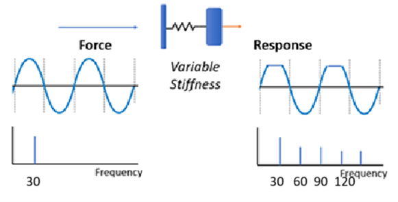 force and response and variable stiffness infographic