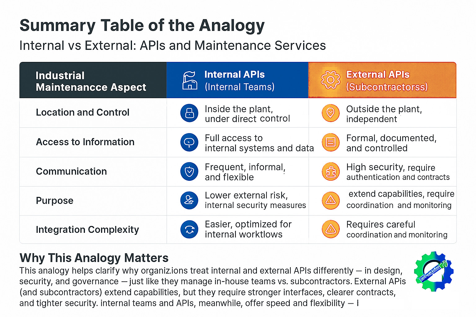 Gluing the Dissected: API-Orchestration mimics Maintenance Flow ...