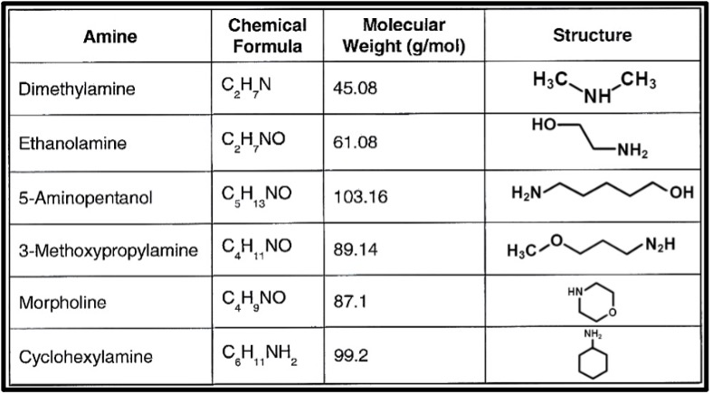 common alkalizing amine chart