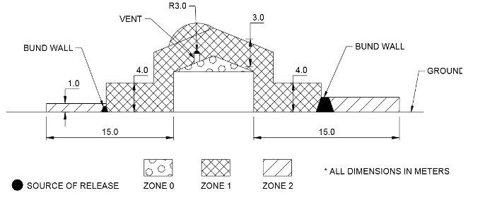 Zone classification for a flammables tank