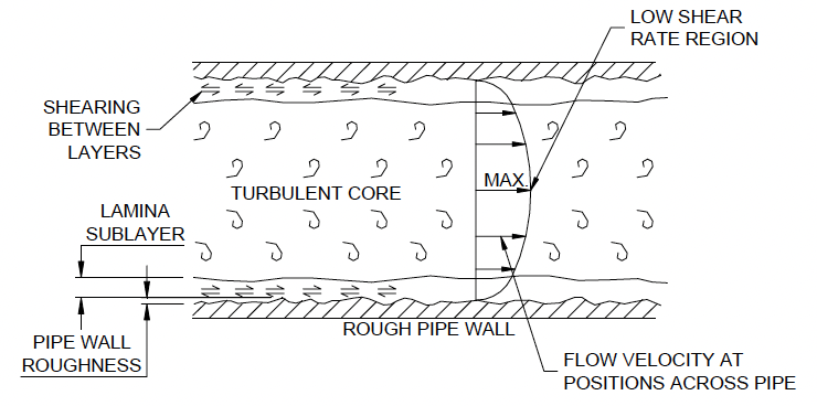how do fluids flow in pipes; flow velocities across a pipe
