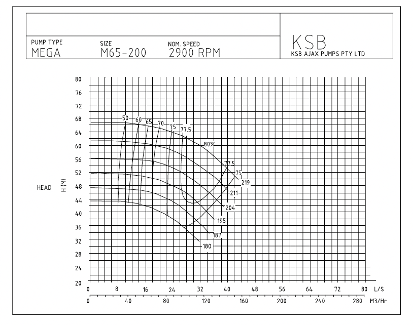 set of pump curves chart