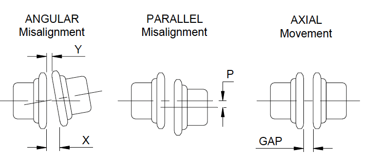 types of pump shaft misalignment