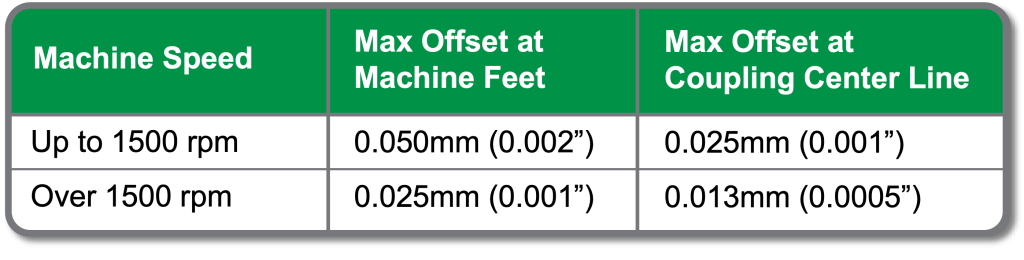 Alignment Tolerances for Rotating Equipment
