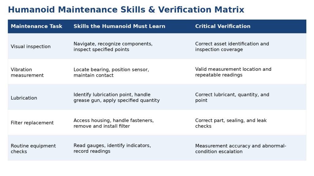 humanoid maintenance skills and verification matrix chart