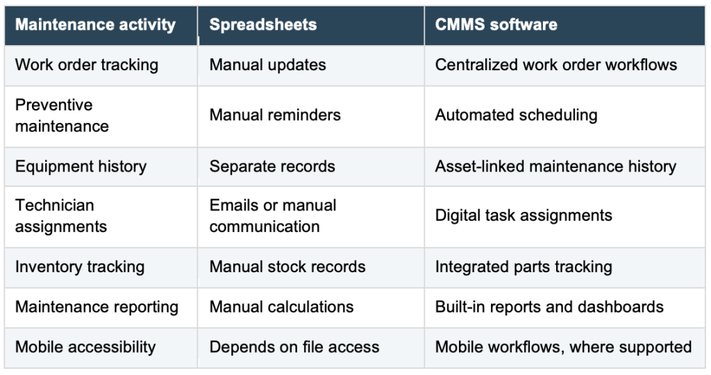 From Spreadsheets to CMMS: A Practical Guide for Maintenance Teams | Maintenance World